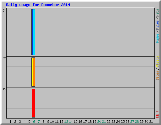 Daily usage for December 2014